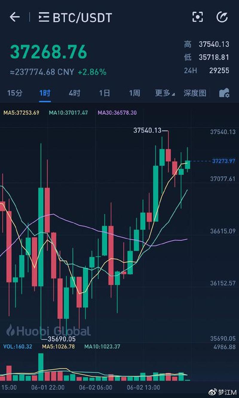 比特币最新价格今天走势图(比特币今日价格风云变幻 触及XX美元大关)-第1张图片-铖浩科技