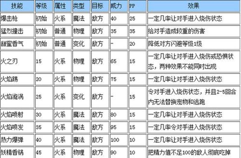 洛克王国骁勇火焰技能表_洛克王国：骁勇火焰怒焰燎原，燃尽敌胆-第1张图片-铖浩科技