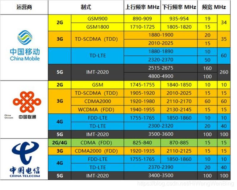 2g和3g的区别(2G和3G的世代之争： *** 速度和应用差异)-第1张图片-铖浩科技