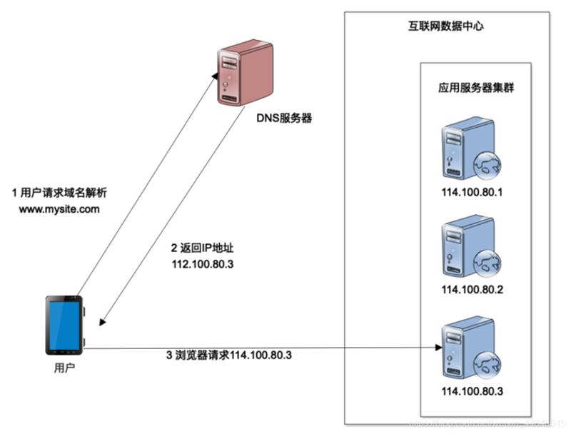 负载均衡如何做_负载均衡之巅：打造高可用弹性云架构-第1张图片-铖浩科技