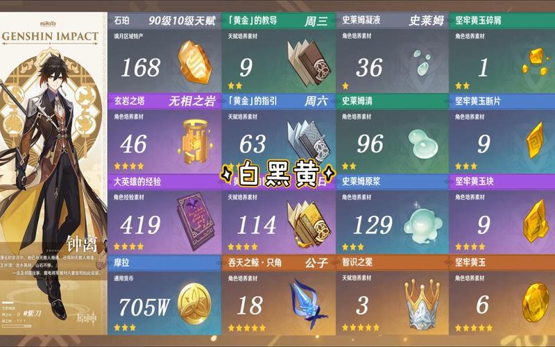 钟离天赋突破材料全览与获取指南-第1张图片-铖浩科技