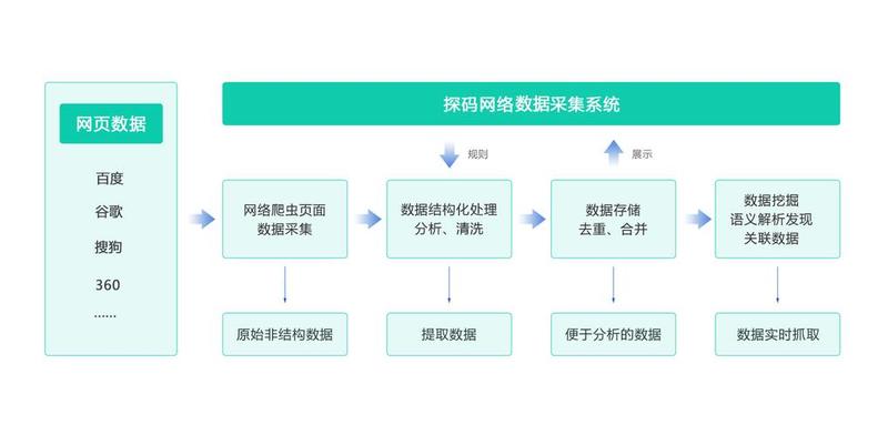 网站数据抓取_基于网站的智能数据采集解决方案-第1张图片-铖浩科技