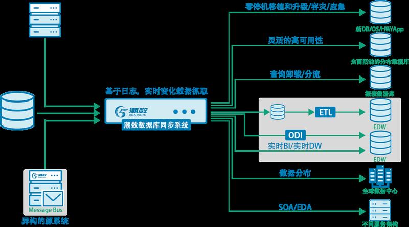 数据库同步软件(数据库同步无障碍：实时数据共享)-第1张图片-铖浩科技