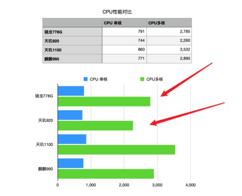 骁龙778g什么水平相当于麒麟多少(骁龙778G性能全面 解析中端芯皇实力)-第1张图片-铖浩科技