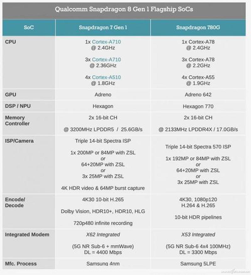 高通骁龙778gPLUS相当于天玑(骁龙778：中档手机中的旗舰之选，带来卓越体验)-第1张图片-铖浩科技