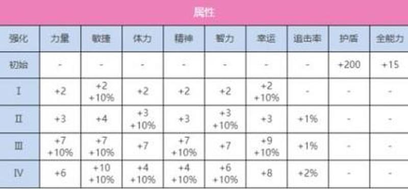 领主之塔攻略—领主之塔SS一览全解：角色属性技能详览-第1张图片-铖浩科技