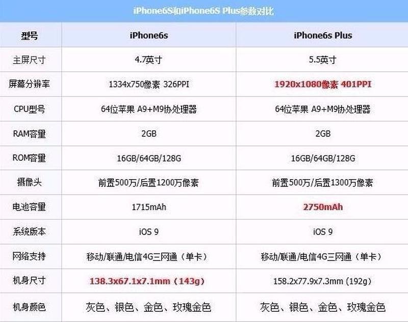 6s和6plus的区别—6s与6plus细分对比：从屏幕尺寸到性能差异-第1张图片-铖浩科技