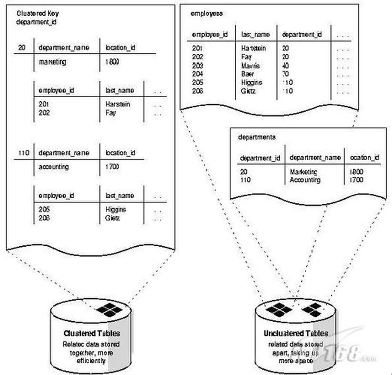 揭秘Oracle索引的奥秘：加速查询、提升性能-第1张图片-铖浩科技