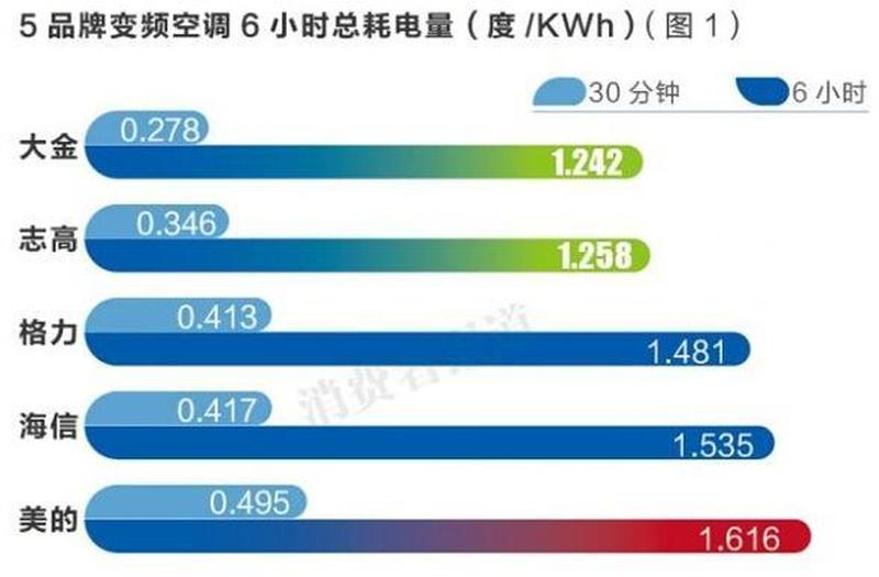 空调每小时耗电量多少度(空调每小时耗电大比拼，省电妙招一网打尽)-第1张图片-铖浩科技