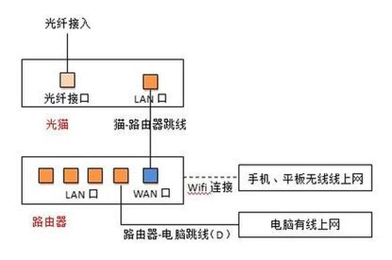 路由器与猫连接(猫路由联姻，宽带畅行无阻)-第1张图片-铖浩科技