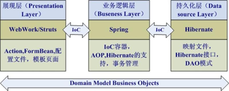 spring hibernate关闭缓存_Spring Hibernate深入浅出：全面掌握持久化框架-第1张图片-铖浩科技