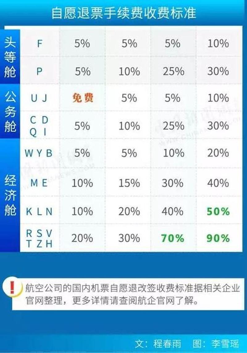 飞机改签要手续费吗—改签机票 是否收取手续费-第1张图片-铖浩科技