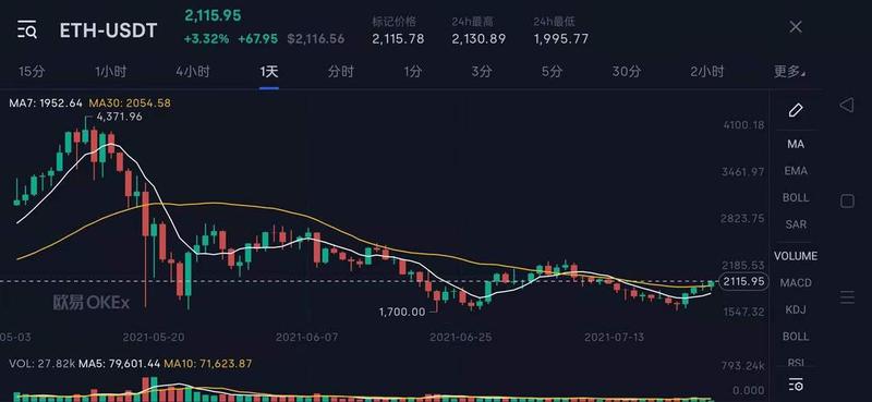 以太坊最新价格飙升 突破重要关卡-第1张图片-铖浩科技