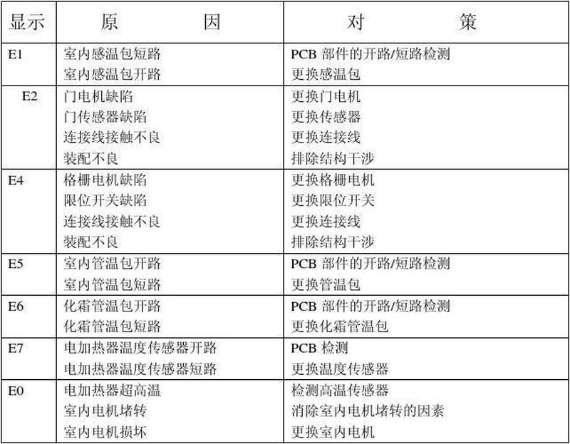 空调常见问题代码—空调故障排解指南：常见问题及解决方案-第1张图片-铖浩科技