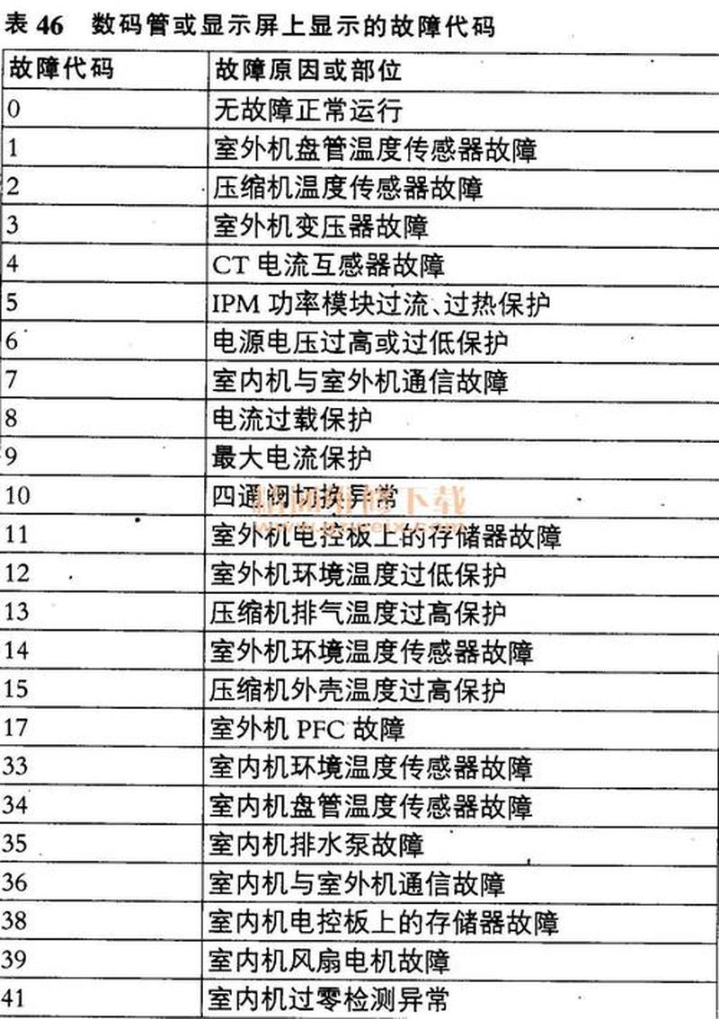麦克维尔空调故障代码—精通麦克维尔空调故障代码指南-第1张图片-铖浩科技