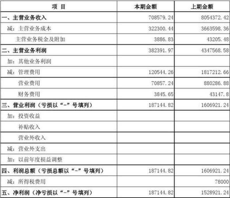 损益表财务表现概述-第1张图片-铖浩科技
