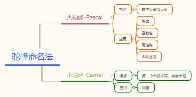 驼峰命名法(驼峰式命名实践指南:提高代码可读性和可维护性)-第1张图片-铖浩科技 驼峰命名法(驼峰式命名实践指南:提高代码可读性和可维护性)-第1张图片-铖浩科技