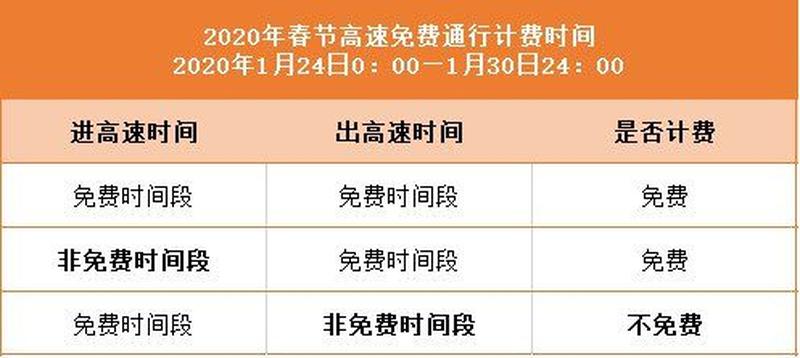 过年高速免收费时间(2023年春节高速公路免费通行期指南：具体时间及注意事项)-第1张图片-铖浩科技