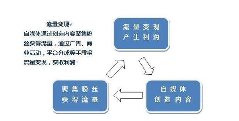 自媒体营销推广方案—自媒体跃迁 引领流量变现新时代-第1张图片-铖浩科技