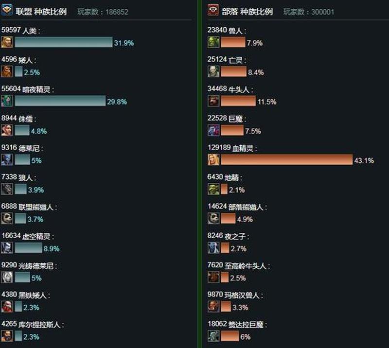 魔兽世界服务器人口普查，揭秘游戏世界的兴衰-第1张图片-铖浩科技