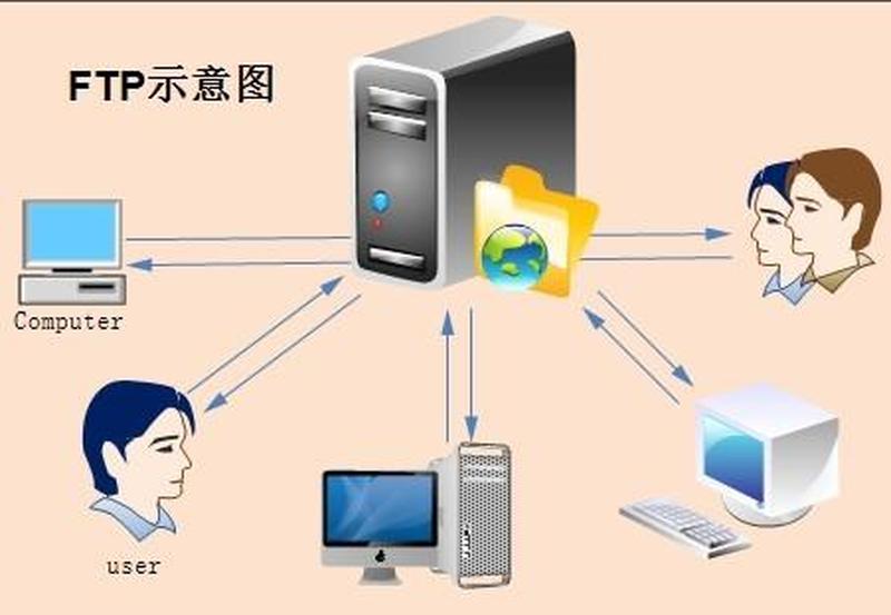 FTP服务器：数据传输的桥梁-第1张图片-铖浩科技