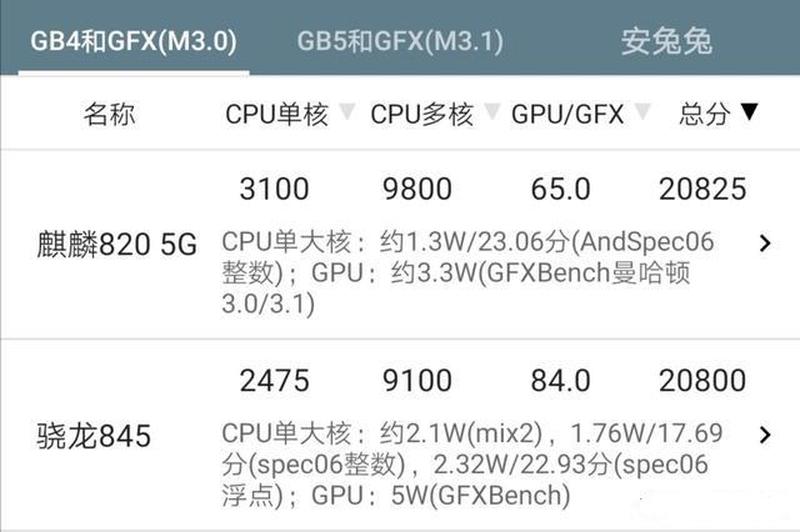 麒麟820和980哪个好—麒麟820与麒麟980性能大比拼，到底哪个更胜一筹？-第1张图片-铖浩科技