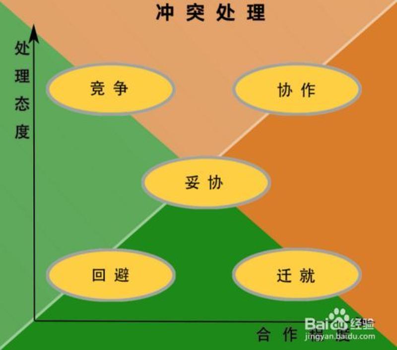 基于冲突方向的冲突分类-第1张图片-情感驿站
