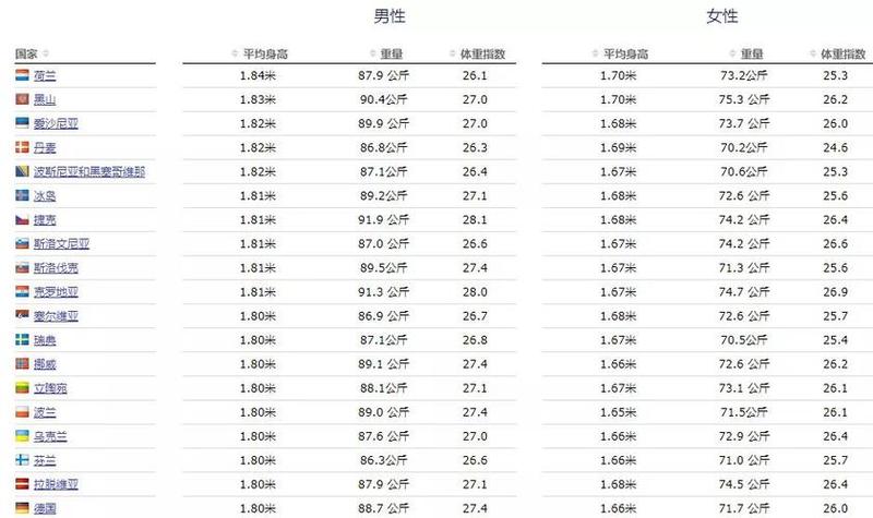 欧洲人平均身高体重是多少？-第1张图片-情感驿站