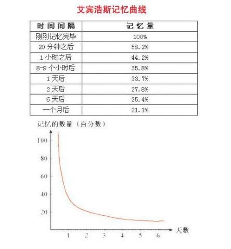 人类遗忘曲线时间—遗忘曲线的警钟：揭示记忆的消散规律-第1张图片-情感驿站
