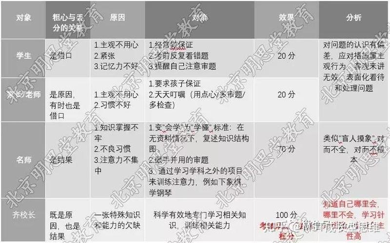 助你告别粗心 大脑专项训练-第1张图片-情感驿站
