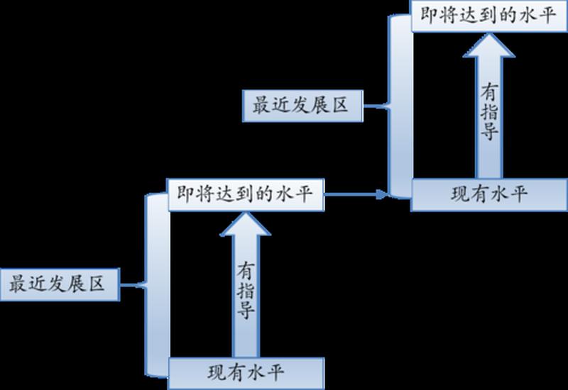 最近发展区理论是谁提出的观点_最近发展区理论之父：列夫·维高斯基-第1张图片-情感驿站