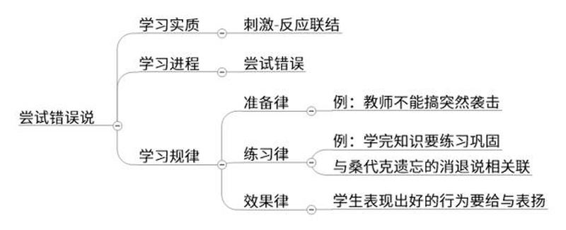 桑代克定律：联系、强化与效应-第1张图片-情感驿站