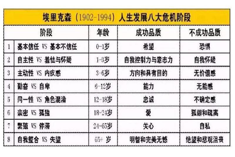 埃里克森人格发展八个阶段表格_埃里克森八阶人生之旅:从童年到暮年-第1张图片-情感驿站 埃里克森人格发展八个阶段表格_埃里克森八阶人生之旅:从童年到暮年-第1张图片-情感驿站
