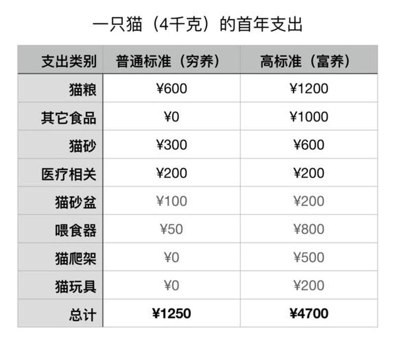 养猫一月开销_养猫一个月成本-第1张图片-猫咪屋