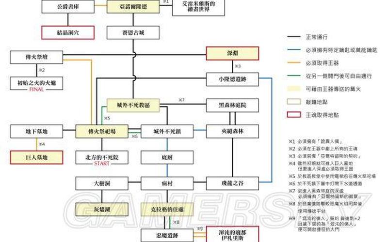  黑暗之魂极速攻略(黑暗之魂极速攻略图文)