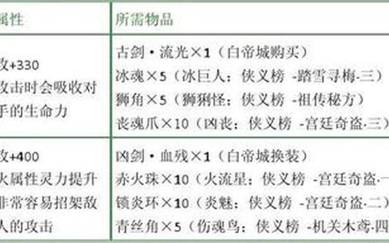  古剑奇谭2武器升级材料(古剑奇谭2武器升级材料一览)