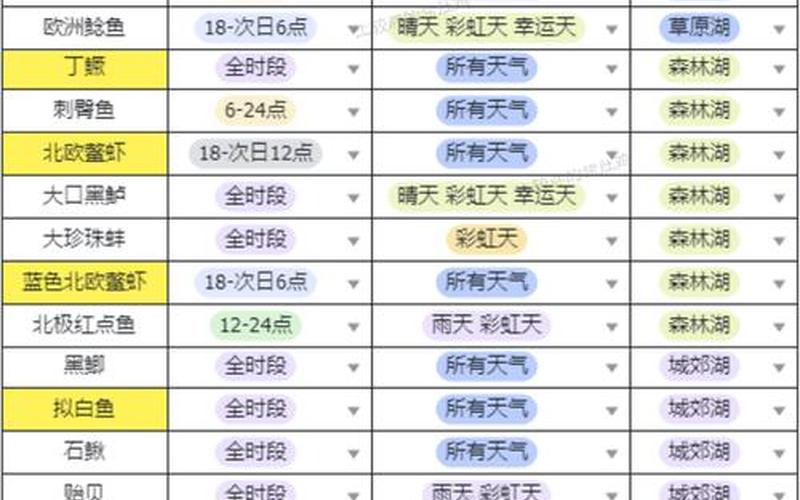 完全攻略(钓鱼技能1-375完全攻略)