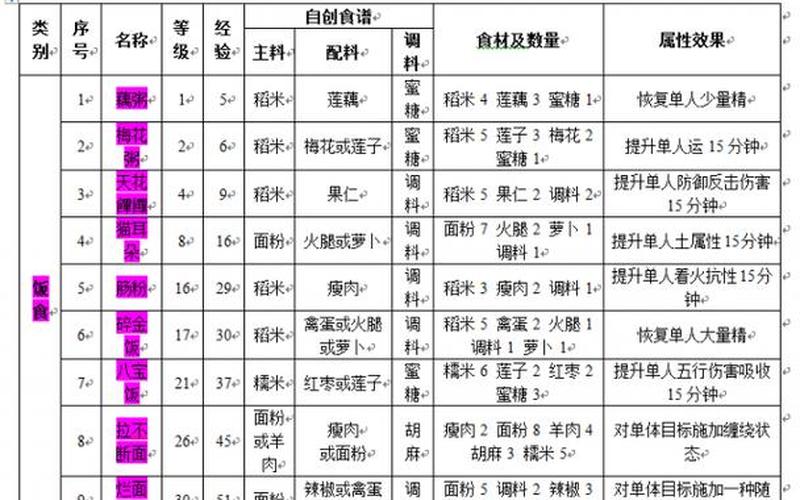  古剑2食谱(古剑2食谱自定)