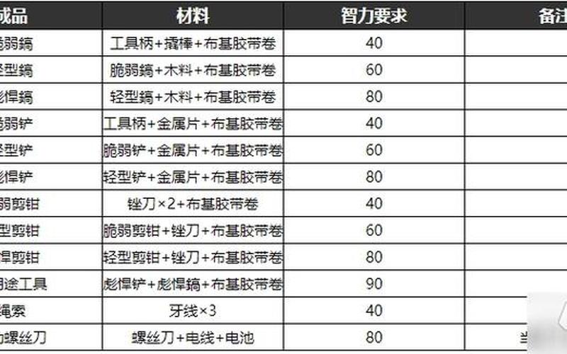  脱逃者合成表-脱逃者的合成表