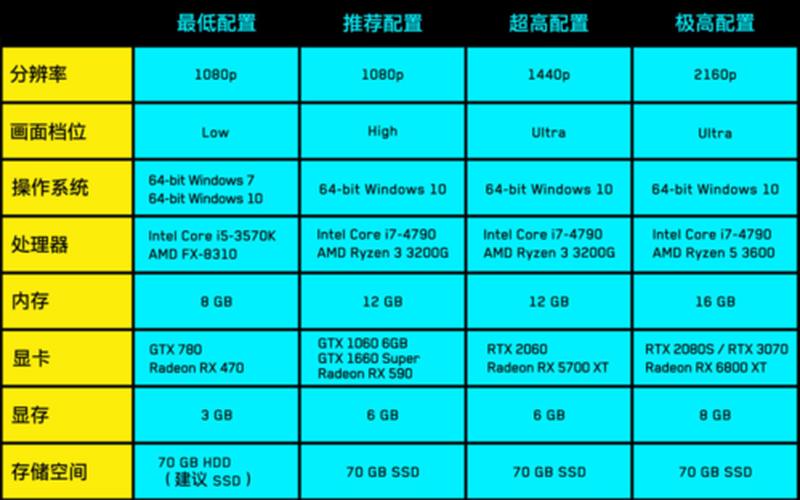 赛博朋克2077最低配置(赛博朋克2077最低配置笔记本)