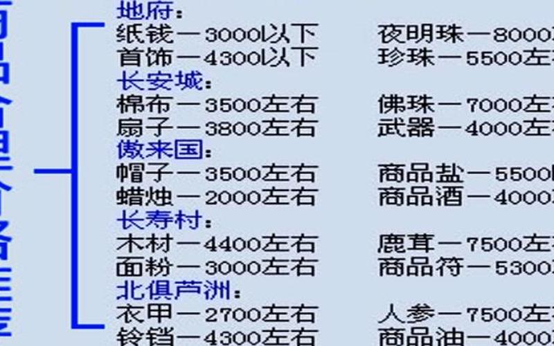 商人传说;商人传说商品价格表