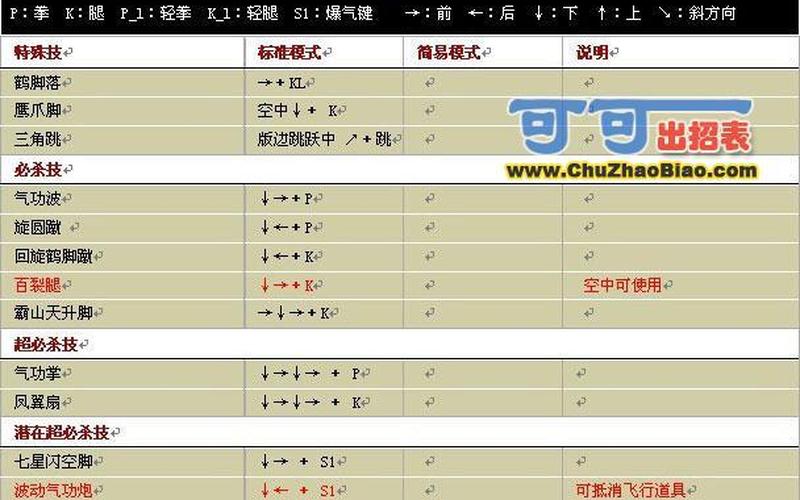 春丽出招表;春丽出招表摇杆