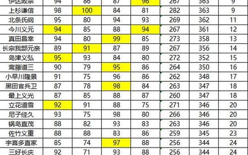  信长之野望14(信长之野望14战国传一览)