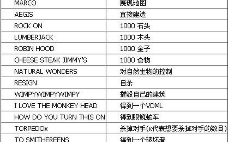  帝国时代2秘籍攻略(帝国时代2秘籍攻略图文)