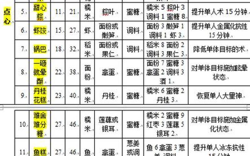  古剑奇谭2食谱(古剑奇谭2食谱效果)