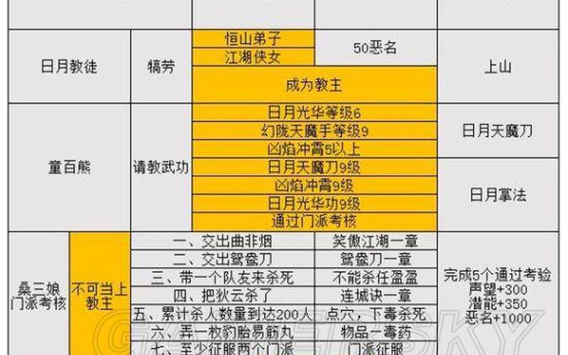 金庸群侠传2攻略秘籍;金庸群侠传2攻略秘籍大全