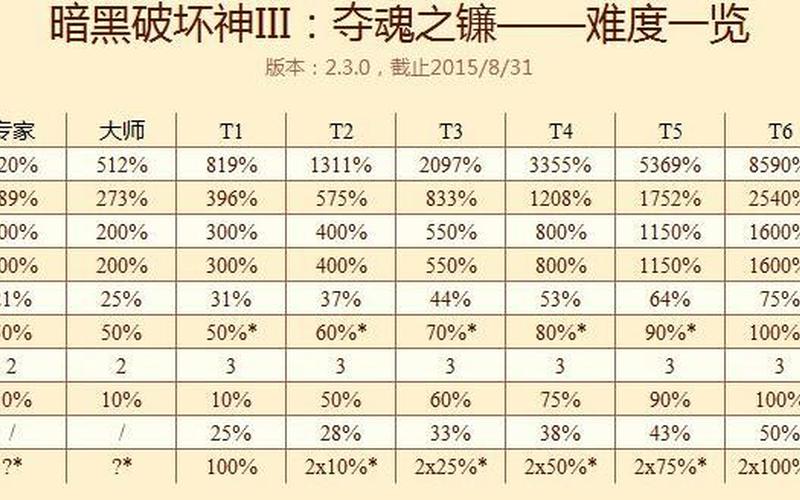  暗黑三难度(暗黑三难度越高掉率越高吗)