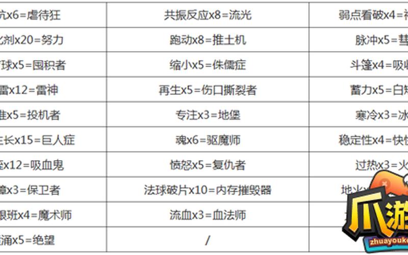  王国之心梦中降生(王国之心梦中降生技能合成表)