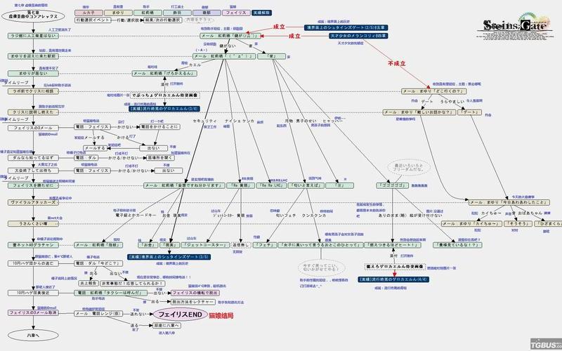  命运石之门游戏攻略;命运石之门游戏攻略全结局