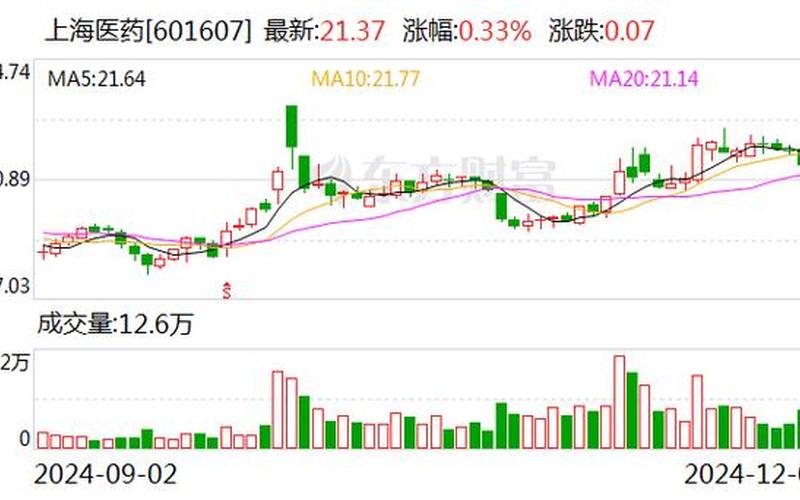上海医药股市行情(上海医药股市行情走势)-第1张图片-树涛配资网_配资炒股平台及公司 - 股票配资门户网